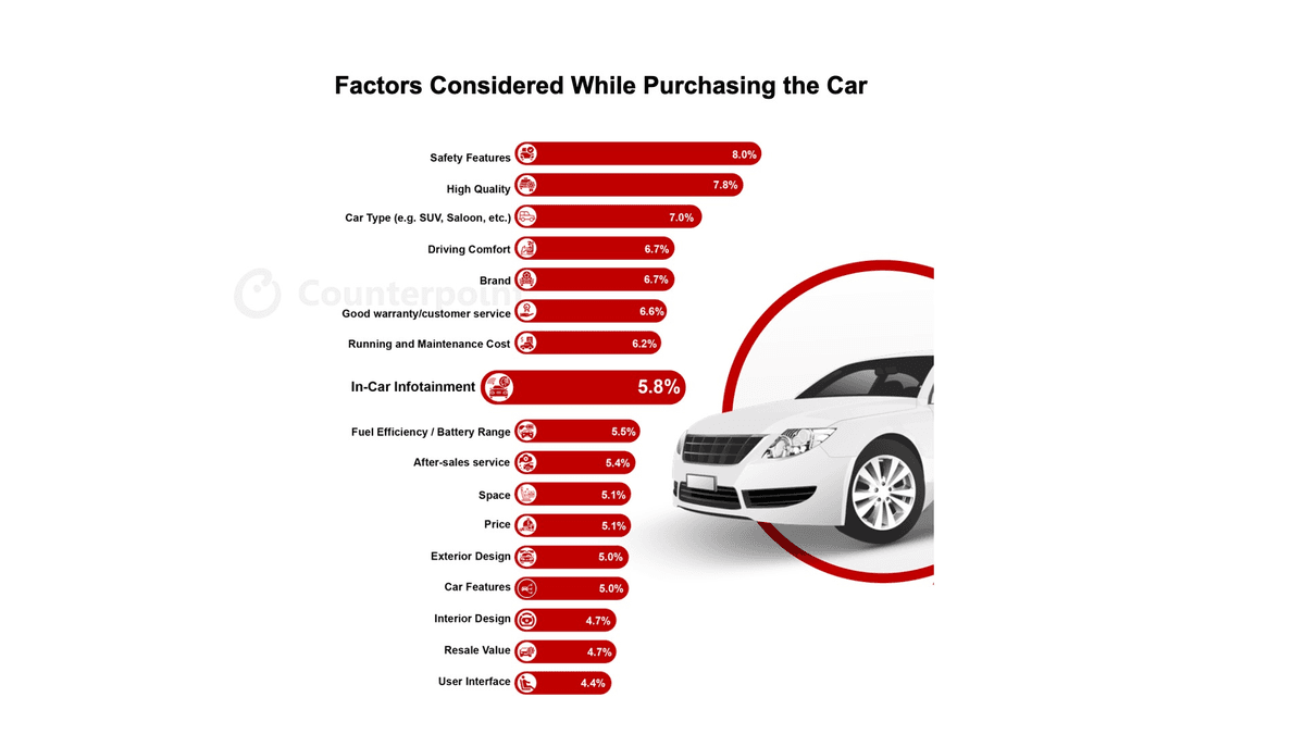 The results of a survey that ranks the factors considered while purchasing a car in percentages. The top factors are safety features (8.0%), high quality ( 7.8%), car type (7%), driving comfort (6.7%), brand (6.7%), good warranty/customer service (6.6%), running and maintenance cost (6.2%), and the in-car infotainment system (5.8%). Source: Counterpoint Research’s China In-Car Entertainment Study, 2025. Note: Numbers may not add to 100% due to rounding.