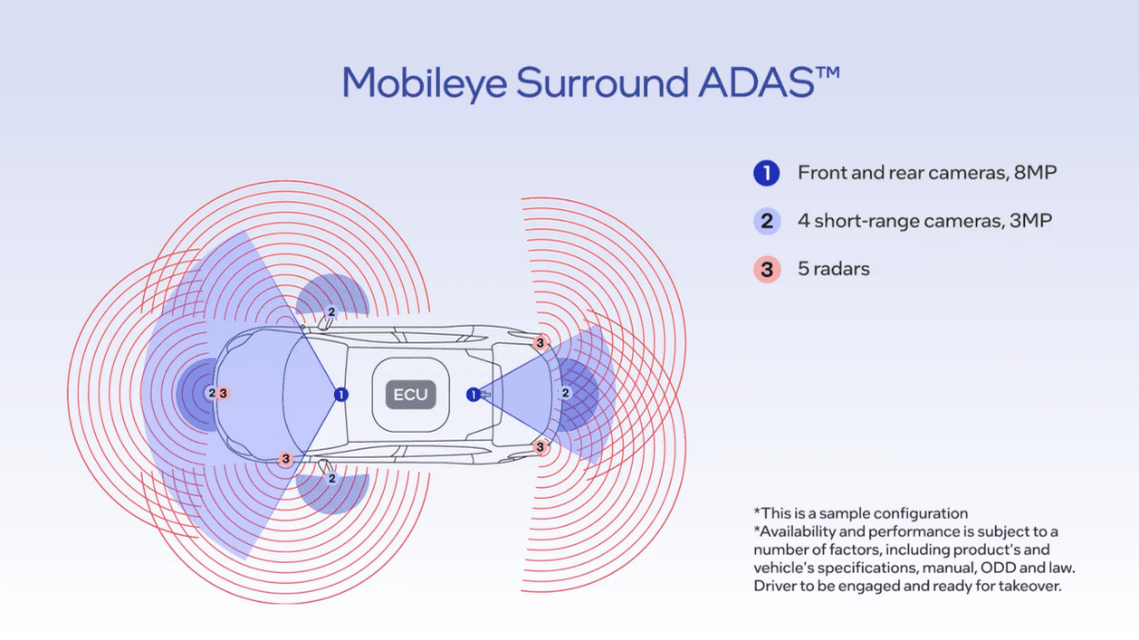 Mobileye surround ADAS visual showing three cameras and three radars on a car