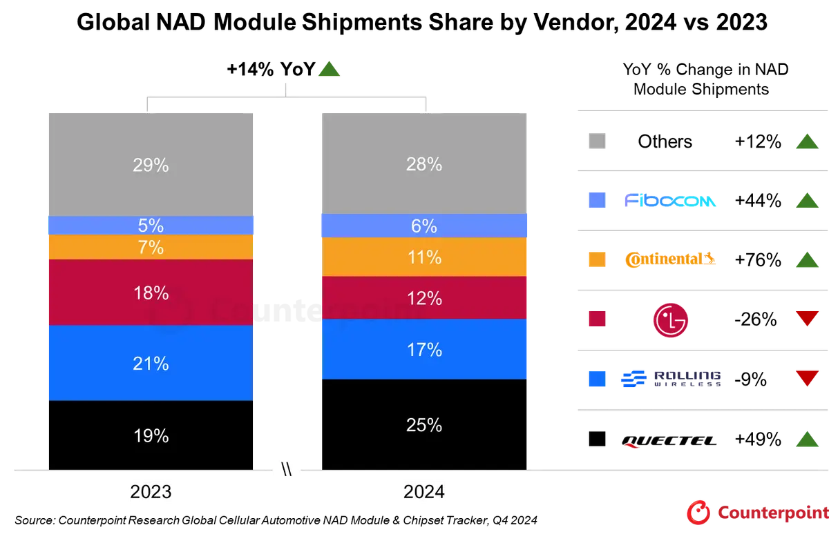Stacked column chart of Global NAD Module Shipments Share by Vendor, 2024 vs 2023 – Source: Counterpoint Research.