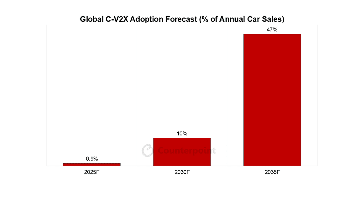 A column graph of the global C-V2X adoption forecast in percent of annual car sales from 2025F to 2035F. Source: Counterpoint Research.