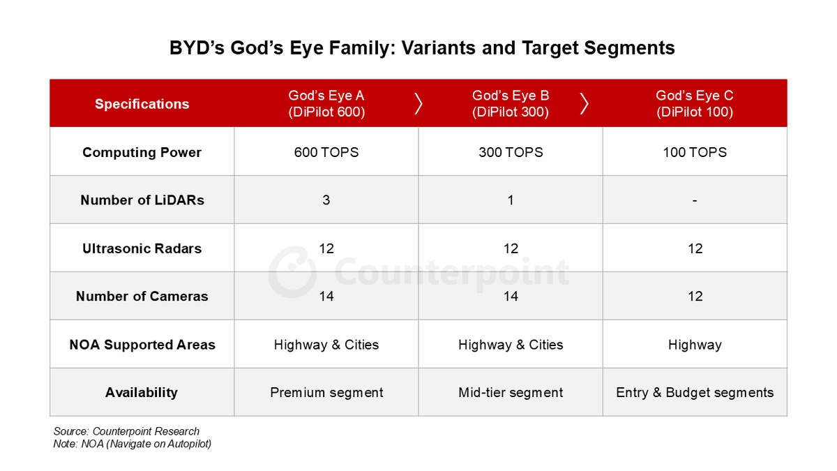 Table of BYD’s God’s Eye Family: Variants and Target Segments
