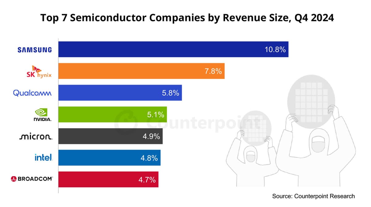 Bar graph of revenue size in Q4 2024 for the top seven semiconductor companies. Samsung takes the lead at 10.8% share of the revenue, not including TSMC. Source: Counterpoint Research.