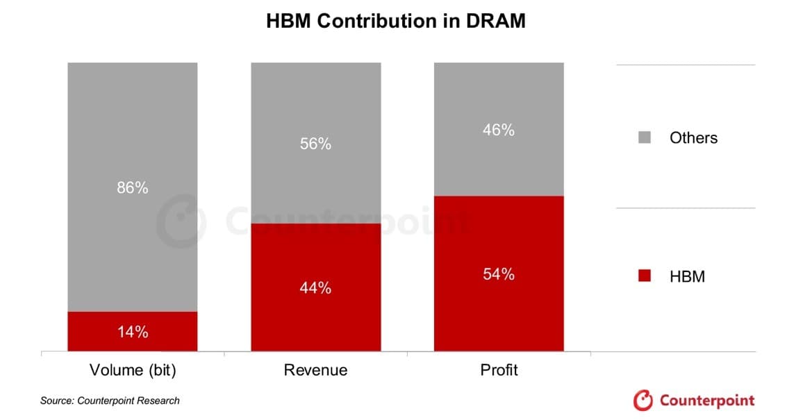 Stacked bar graph comparing High Bandwidth Memory (HBM) contribution in DRAM by volume, revenue, and profit. HBM contributed an impressive 54% of DRAM operating profit—source: Counterpoint Research.