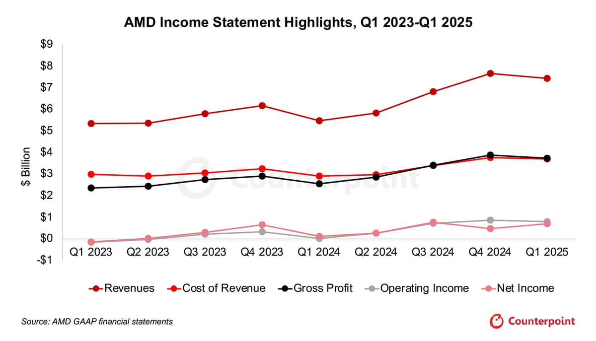 Line graph of AMD income statement across revenues, cost of revenue, gross profit, operating income, and net income from Q1 2023 to Q1 2025. Source: AMD GAAP financial statements.