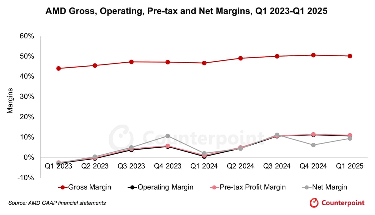 Line graph of AMD gross, operating, pre-tax, and net margins from Q1 2023 to Q1 2025. Source: AMD GAAP financial statements.