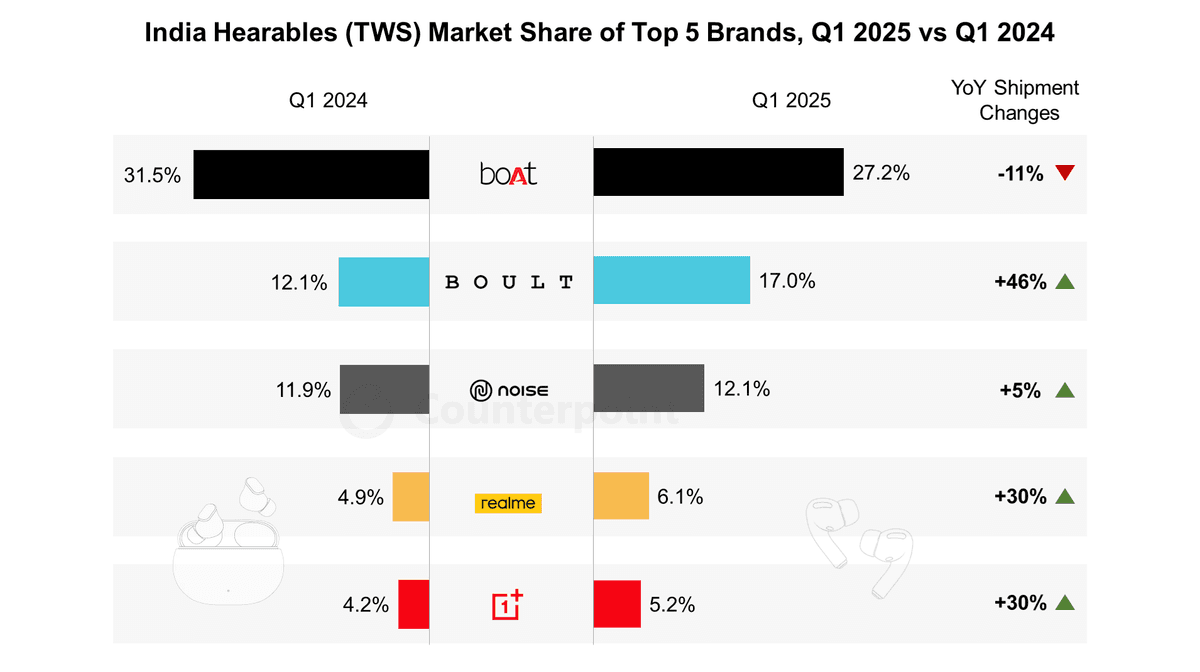 Bar graph comparing India’s hearables market share of top 5 brands, Q1 2024 vs Q2 2025. BOULT had the highest growth at 46% increase, while boAt decreased by 11%. Source: India Hearables (TWS) Shipments, Model Tracker, May 2025.