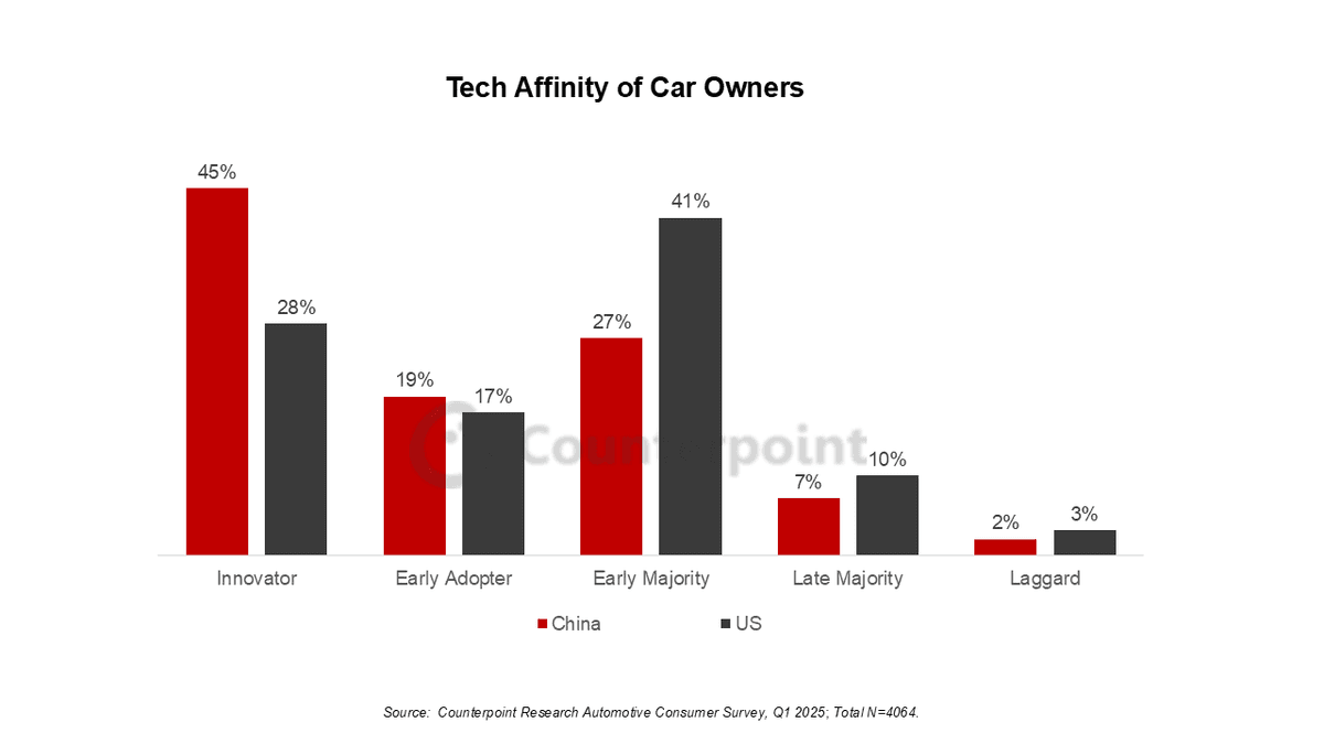Bar chart titled Tech Affinity of Car Owners comparing China and US car owners across five adopter categories: Innovator, Early Adopter, Early Majority, Late Majority, and Laggard. Source: Counterpoint Research Automotive Consumer Survey, Q1 2025; Total N = 4064. 