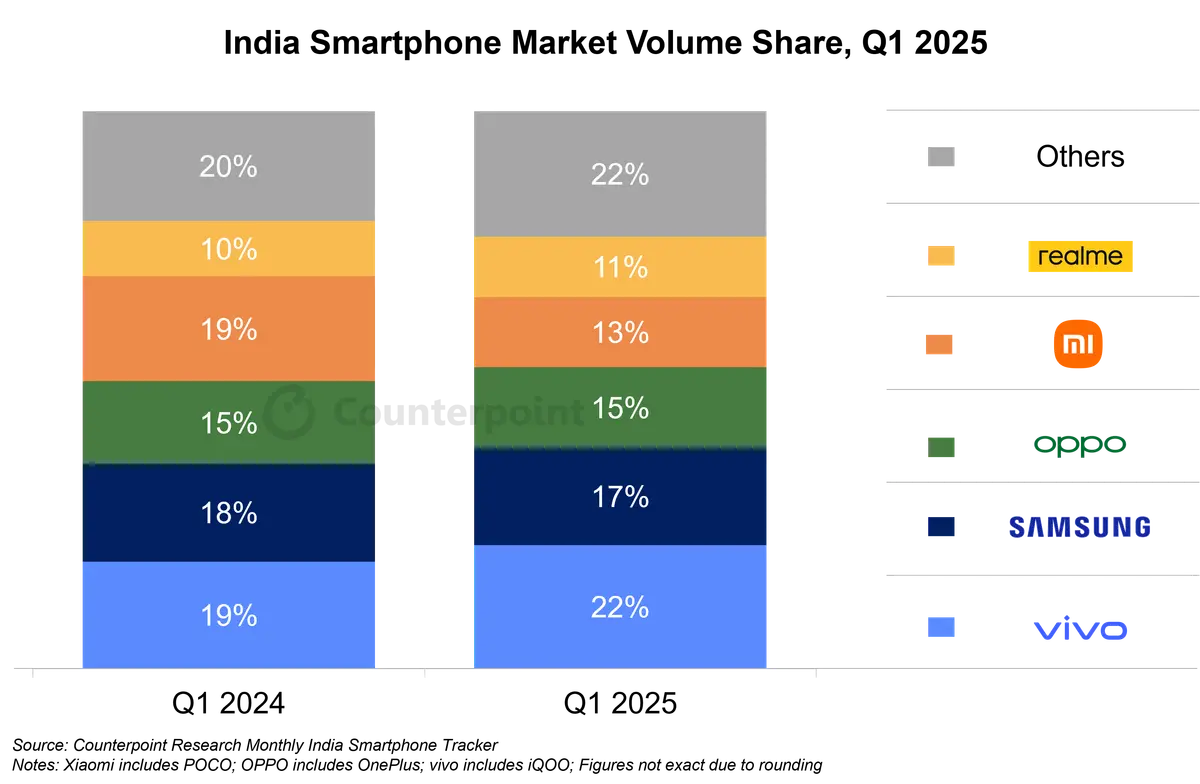 Stacked column graph of India’s smartphone market volume share, Q1 2024 vs Q1 2025. vivo holds the majority market share at 22% in 2025. Source: Counterpoint Research Monthly India Smartphone Tracker. Notes: Xiaomi includes POCO; OPPO includes OnePlus, vivo includes iQOO; Figures not exact due to rounding.