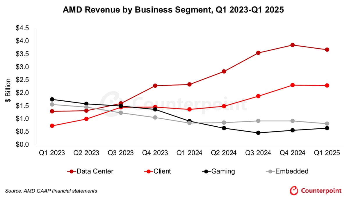 Line graph of AMD revenue by business segments, including data center, client, gaming, and embedded services from Q1 2023 to Q1 2025. Source: AMD GAAP financial statements.