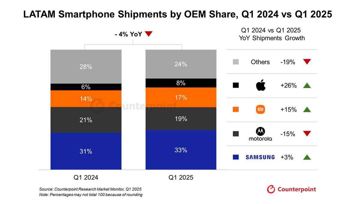 Image comparing smartphone shipments by OEM share, Q1 2024 vs Q1 2025. Source: Counterpoint Research Market Monitor, Q1 2025.
