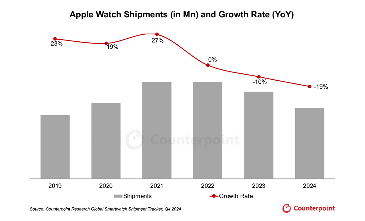 Bar graph of Apple Watch shipments from 2019 to 2024 and a dotted line depicting the growth rate YoY. Source: Counterpoint Research Global Smartwatch Shipment Tracker, Q4 2024.