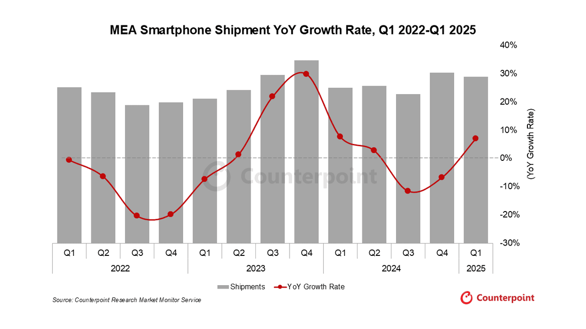 A graph with a red lineAI-generated content may be incorrect. Column graph showing MEA smartphone shipment YoY growth rate from Q1 2022 to Q1 2025. Source: Counterpoint Research Market Monitor Service.