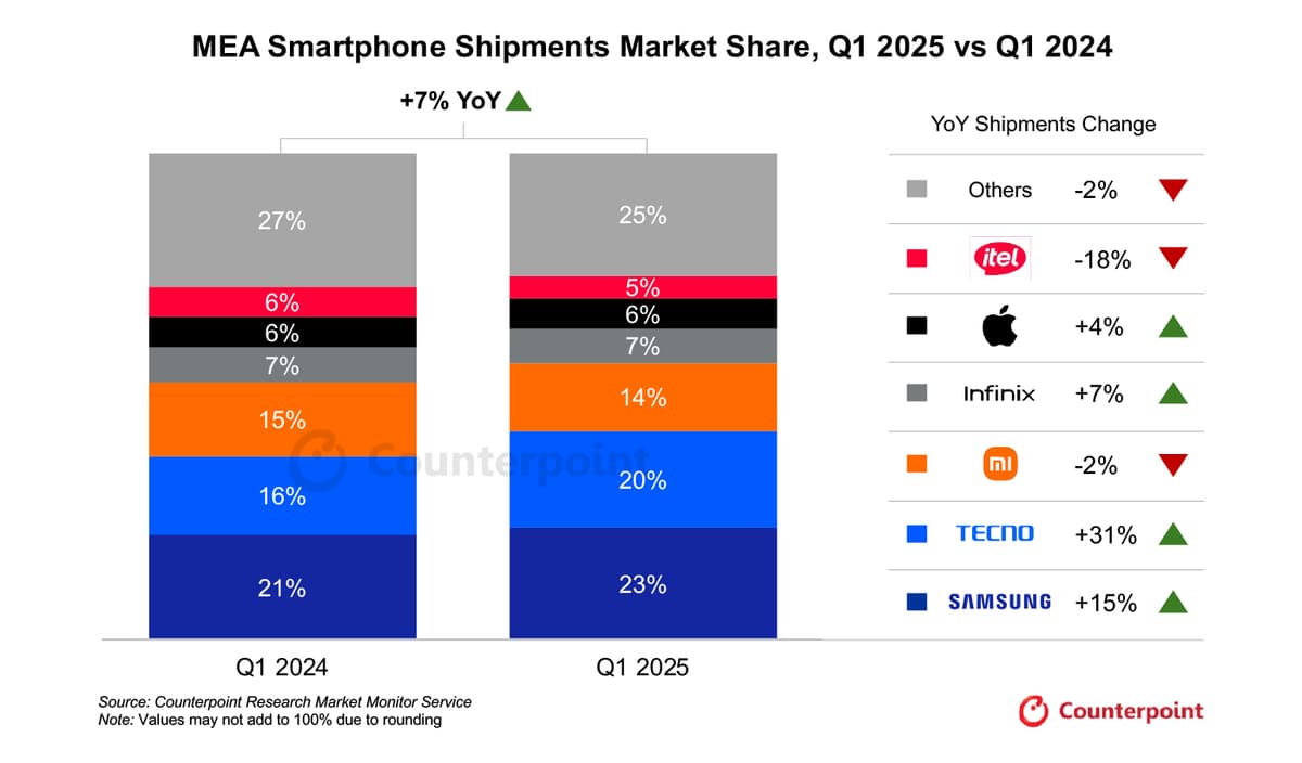 Image showing MEA smarphone sipments market share Q1 2025 vs Q1 2024 by brand. Source: Counterpoint Research Market Monitor Service.