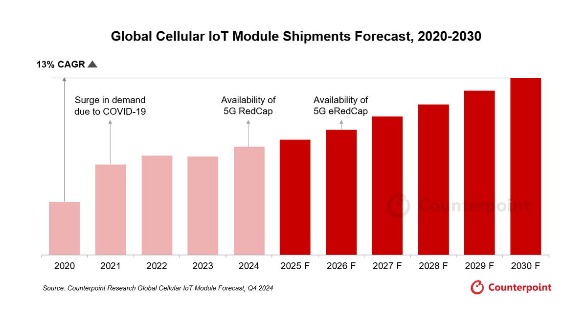 Column graph of global cellular IoT module shipments forecast from 2020 to 2030F. Source: Counterpoint Research Global Cellular IoT Module Forecast, Q4 2024.