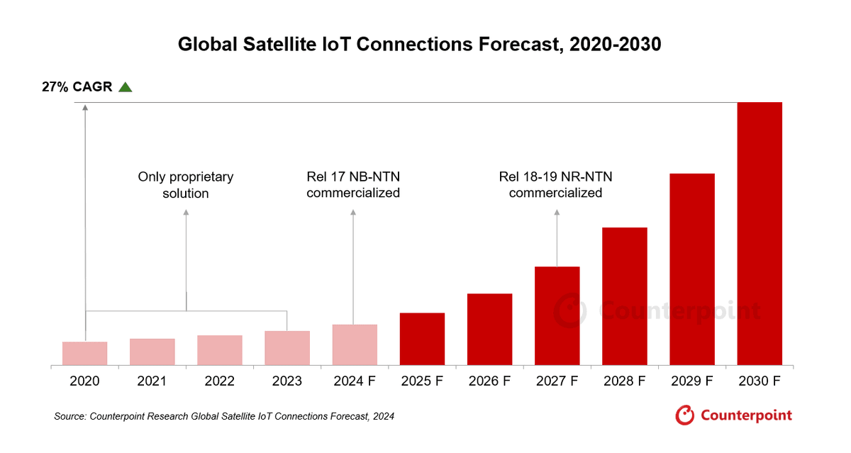 Column graph of global satellite IoT connections forecast from 2020 to 2030F. Source: Counterpoint Research Global Satellite IoT Connections Forecast, 2024.