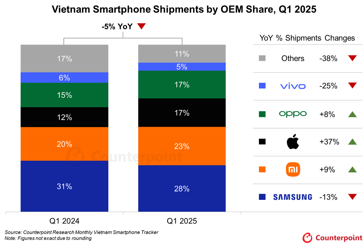 Stacked column graph of Vietnam’s smartphone shipments by OEM share, Q1 2024 vs Q1 2025. Samsung retains market share at 28% after a 3% deficit YoY. Source: Counterpoint Research Monthly Vietnam Smartphone Tracker. Note: Figures not exact due to rounding.