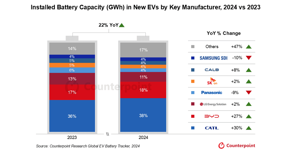 Image comparing battery capacity in electric vehicles from 2023 to 2024 according to key manufacturer. Source: Counterpoint Research Global EV Battery Tracker, 2024.