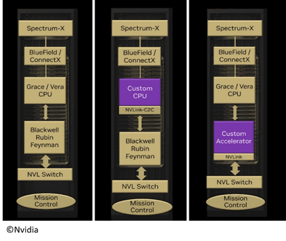 A close-up of a computerAI-generated content may be incorrect.Figure 1: Nvidia rackscale options enabled by NVLink Fusion: Left: All Nvidia; Middle: Third Party CPU; Right: Third-Party Accelerator. Source: Nvidia.