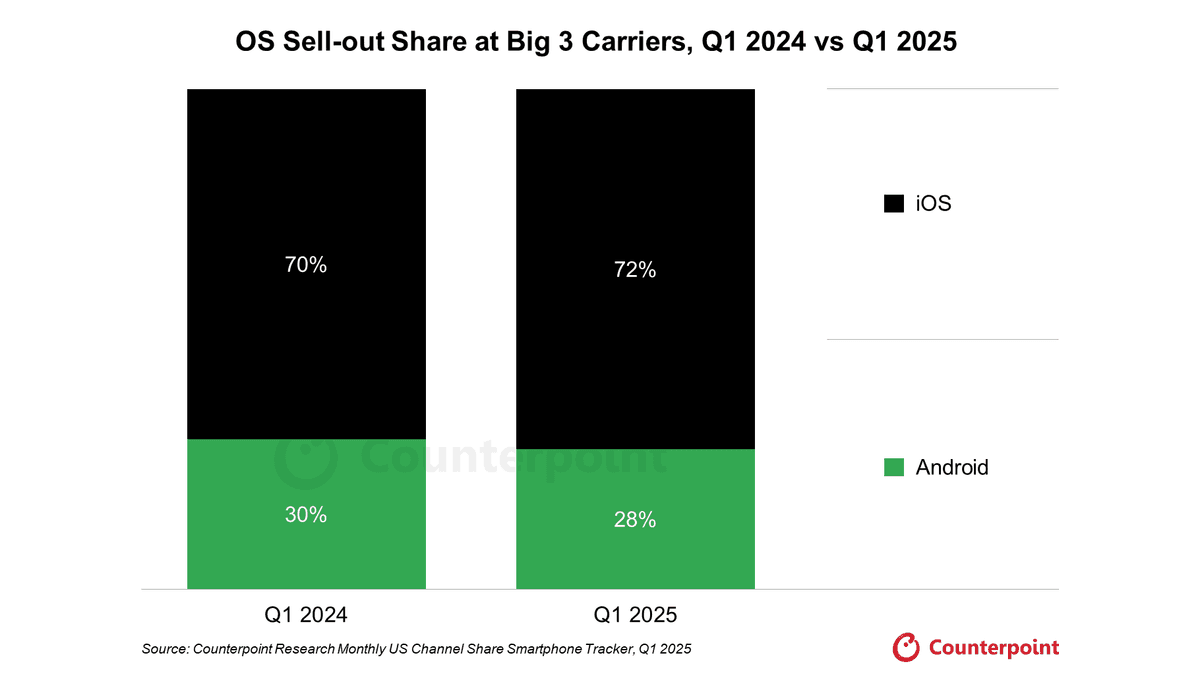 A stacked column graph comparing iOS and Android’s share in the US, Q1 2024 vs Q1 2025. iOS holds 72% of the share. Source: Counterpoint Research Monthly US Channel Share Smartphone Tracker, Q1 2025.