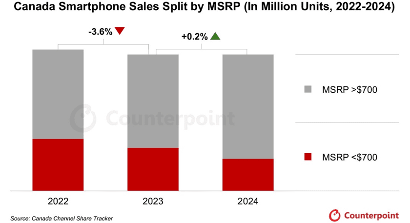 Colomn graph depicting Canada smartphone sales split by MSRP from 2022 to 2024. Source: Counterpoint Research Canada Channel Share Tracker.