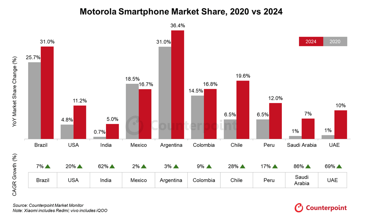 Bar chart titled Motorola Smartphone Market Share, 2020 vs 2024, comparing Motorola’s market share in ten countries across the two years. Red bars represent 2024, and gray bars represent 2020. The y-axis shows YoY market share change percentage. Below the chart, CAGR is listed for each country with upward green arrows indicating growth. Source: Counterpoint Market Monitor. Note: Xiaomi includes Redmi; vivo includes iQOO. 