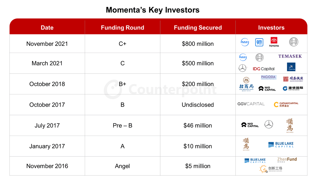 A table of Momenta’s key investors, investor amount invested, and when they invested. Source: Counterpoint Research. Access the full 4-pager report here. If you are not a client, reach out to us at info@counterpointresearch.com.