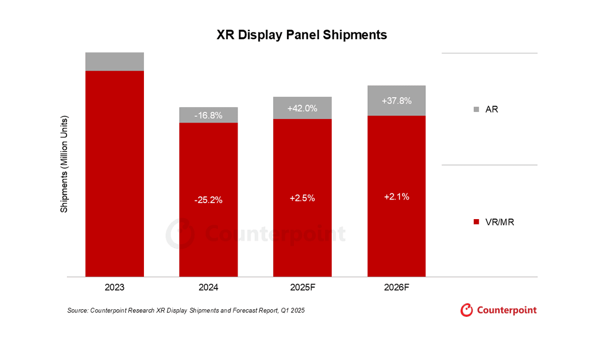 Stacked column graph of AR and VR/MR display panel shipments from 2023 to 2026F. Source: Counterpoint Research XR Display Shipments and Forecast Report, Q1 2025.