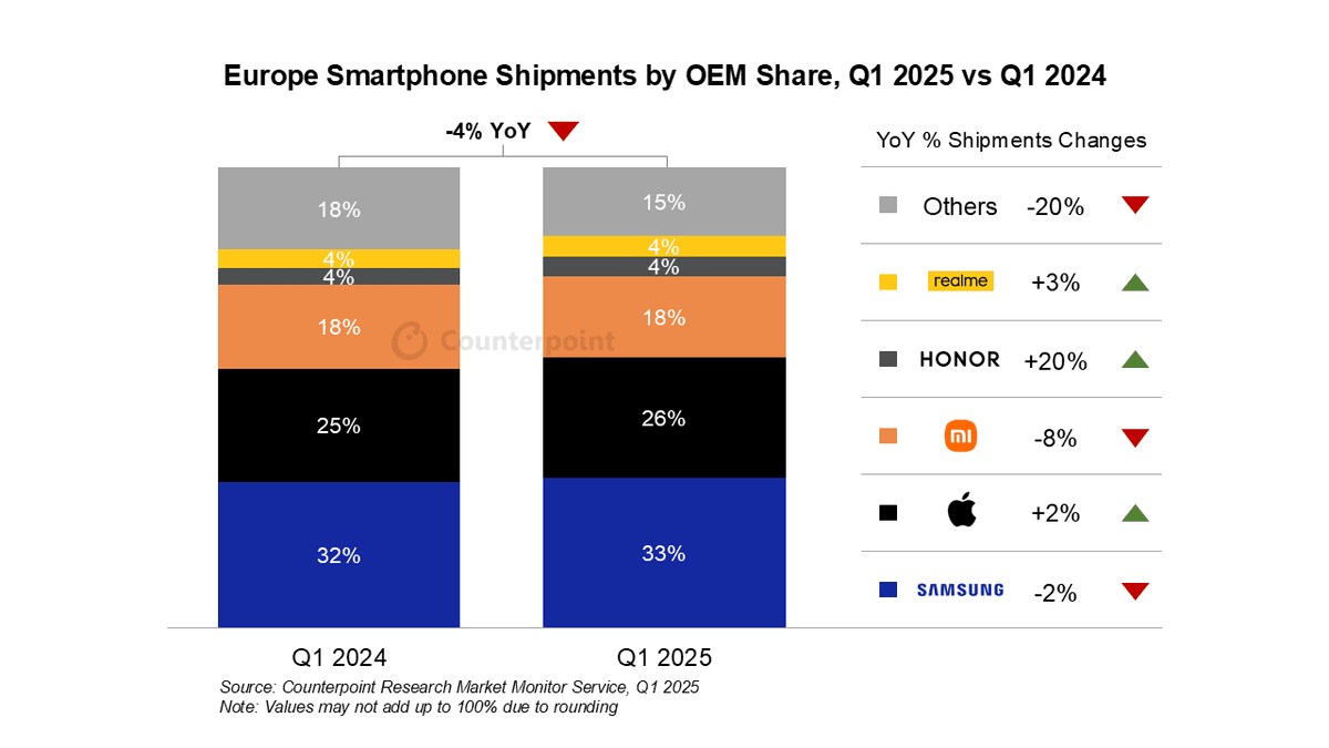 Image comparing Europe sartphone shipments by OEM share, Q1 2025 vs Q1 2024. Source: Counterpoint Research Market Monitor Service, Q1 2025.
