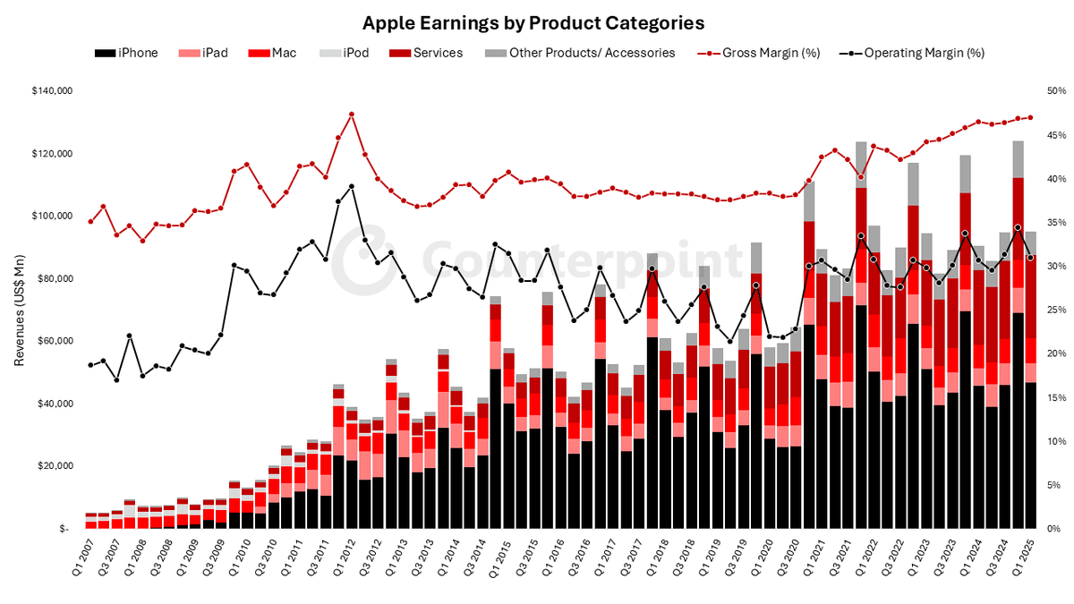 A stacked column graph of Apple revenue by products and services in the US from Q1 2007 to Q1 2025. Two dotted lines represent gross margin and operating margin by percentages from Q1 2007 to Q1 2025. Source: Counterpoint Research Apple 360. 