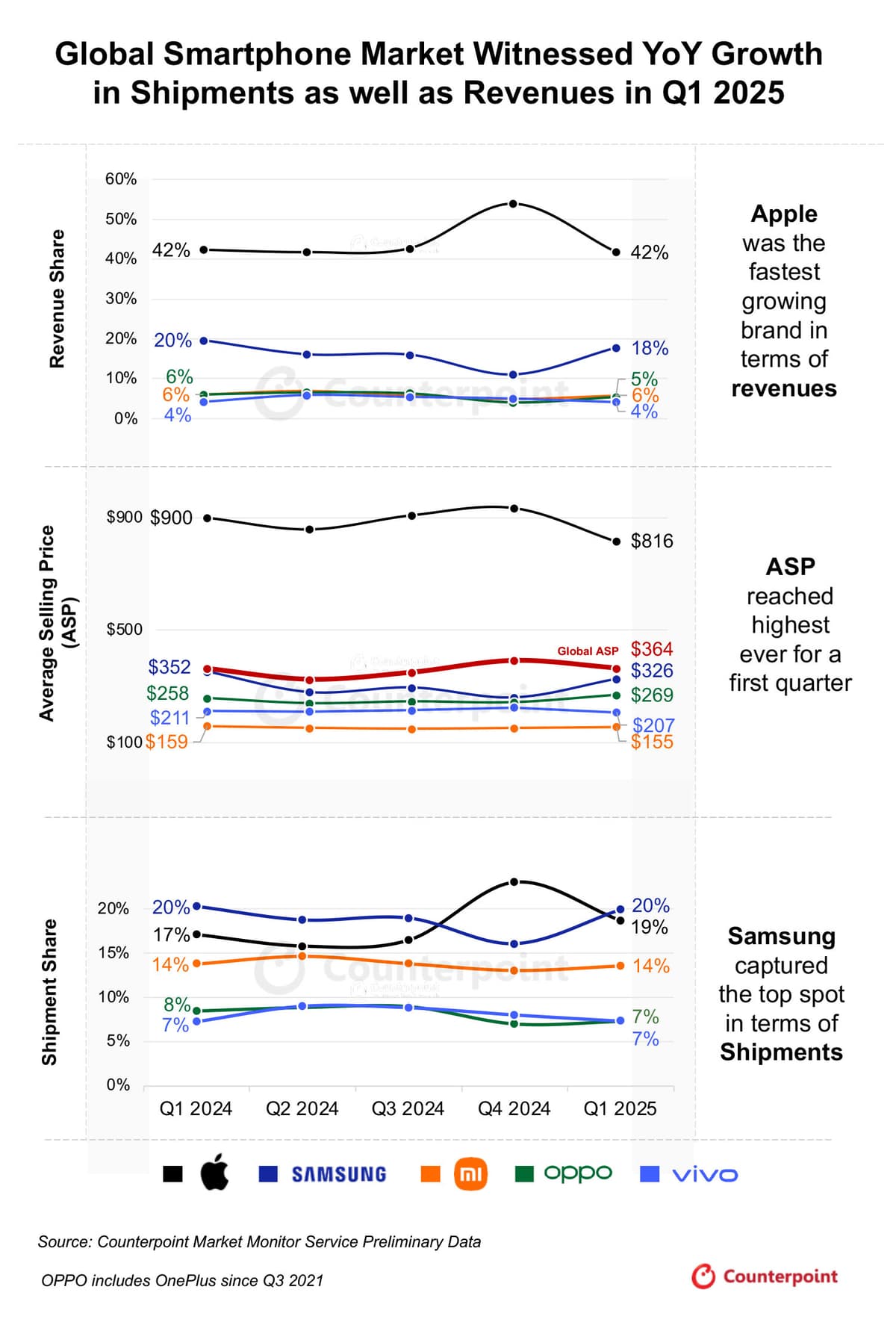 Three dotted line graphs of revenue share, average selling price, and shipment share of the top five global smartphone brands from Q1 2024 to Q1 2025. Key takeaways: Apple was the fastest growing brand in terms of revenues, ASP reached the highest ever for a first quarter, and Samsung captured the top spot in terms of shipments. Source: Counterpoint Market Monitor Service Preliminary Data. Note: OPPO includes OnePlus since Q3 2021.