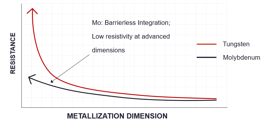 A graph comparing the resistivity of Tungsten and Molybdenum, showing that Molybdenum materials exhibit lower resistivity at advanced dimensions. Source: Lam Research.