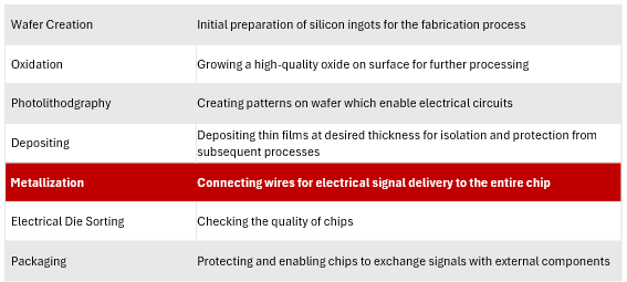 A description of the seven key stages in semiconductor manufacturing: wafer creation, oxidation, photolithography, deposition, metalization, electrical die sorting, and packaging. Source: Counterpoint Research.