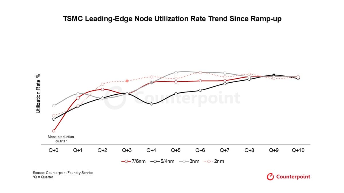 Dotted line graph of the TSMC’s utilization rates in percentages of 7/6nm, 5/4nm, 3nm, and 2nm since ramp-up. Source: Counterpoint Foundry Service.