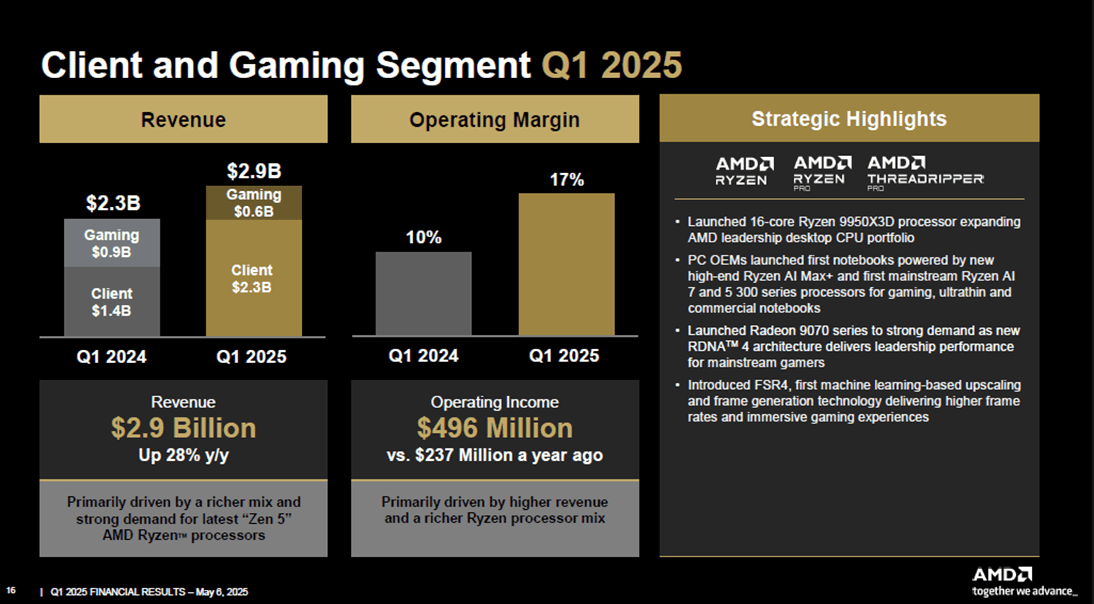 AMD’s client and gaming center revenue and operating margin are compared in column graphs with Q1 2024 and Q1 2025. Revenue saw a 28% YoY increase. Source: AMD.