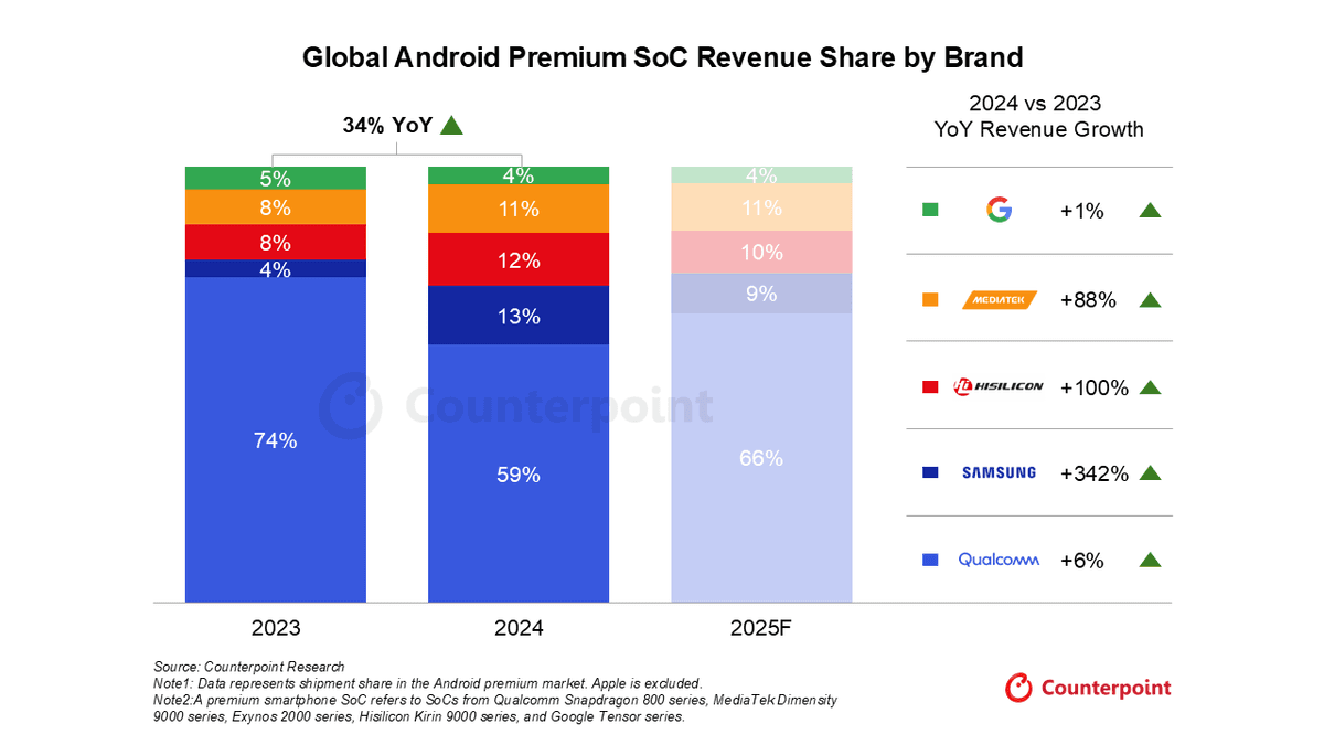 Stacked column graph of global Android premium SoC revenue share by brand in 2023, 2024, and 2025F. Qualcomm has the majority share at 59%. Source: Counterpoint Research. Notes: data represents shipments share in the Android premium market. Apple is excluded. A premium SoC refers to SoCs from Qualcomm Snapdragon 800 series. MedieTek Dimensity 9000 series, Exynos 2000 series, Hisilicon Kirin 9000 series, and Google Tensor series.