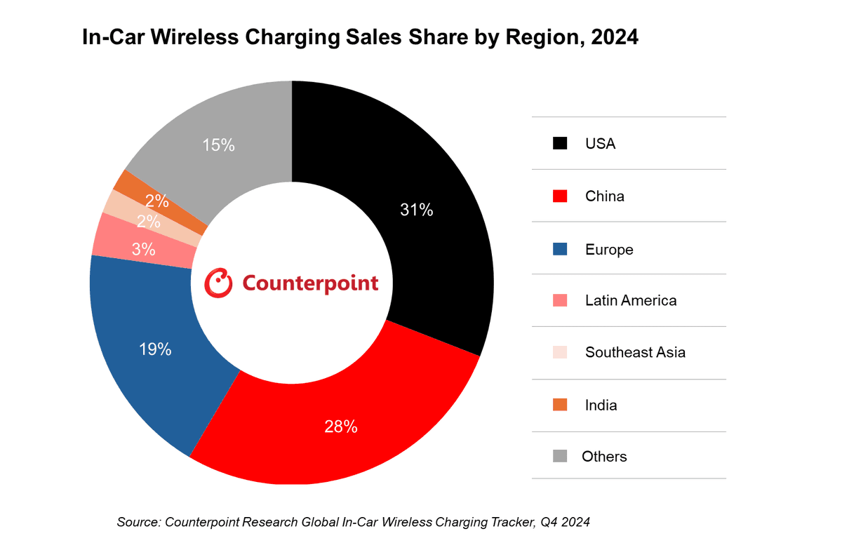 Pie chart of in-car wireless charging sales share by region in 2024. China and the US nearly split the share at 59% combined. Source: Counterpoint Research Global In-Car Wireless Charging Tracker, Q4 2024.