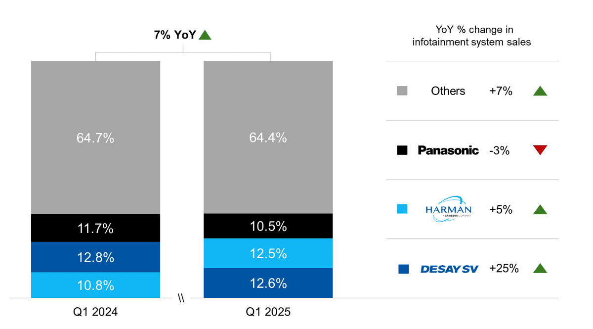 Counterpoint Research Global Passenger Vehicle Infotainment System Sales Share by  Supplier, Q1 2024 vs Q1 2025