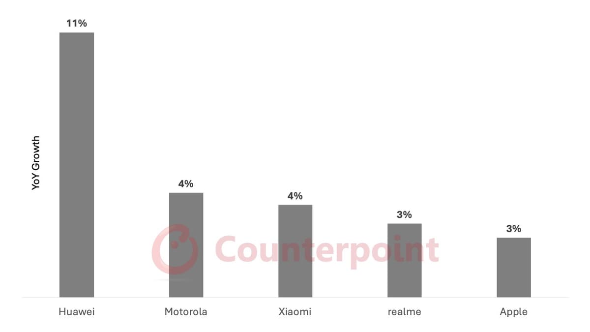 2025 Top 5 Global Smartphone Brands by YoY Shipment Growth (%). Source: Counterpoint Research Market Outlook Smartphone Shipment Forecast Report.