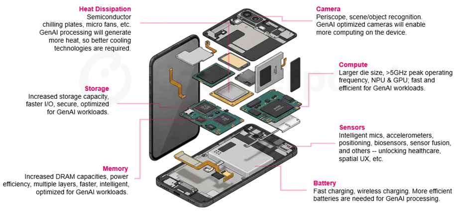 Conceptual image of the inside of a GenAI smartphone. Hardware includes heat dissipation, storage, memory, camera, compute, sensors, and a battery. Source: Counterpoint Research AI 360 Service.