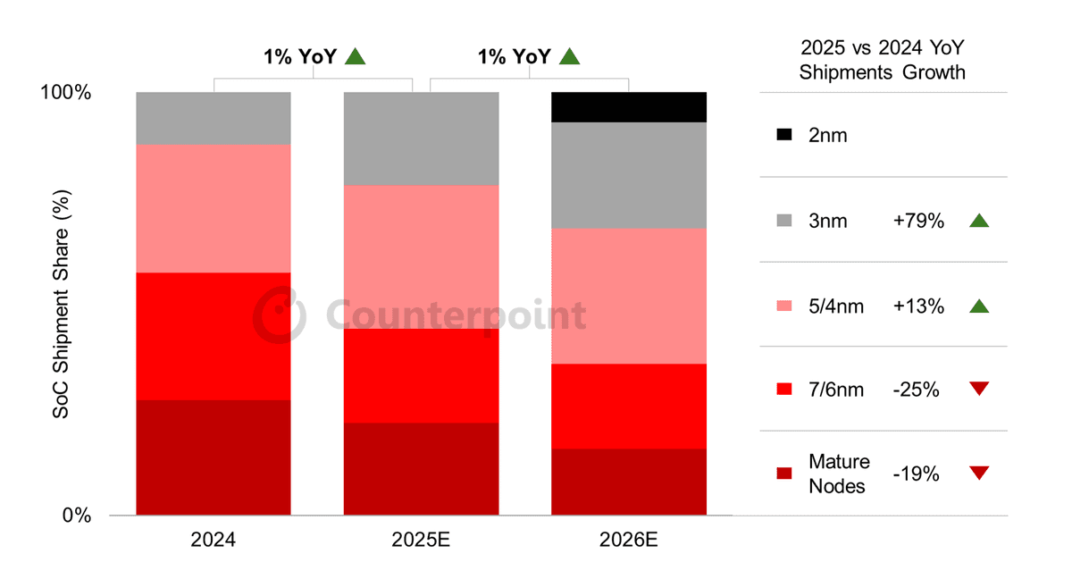 Column graph of global smartphone SoC shipments share by node, 2024 vs 2025 vs 2026. Counterpoint Research.