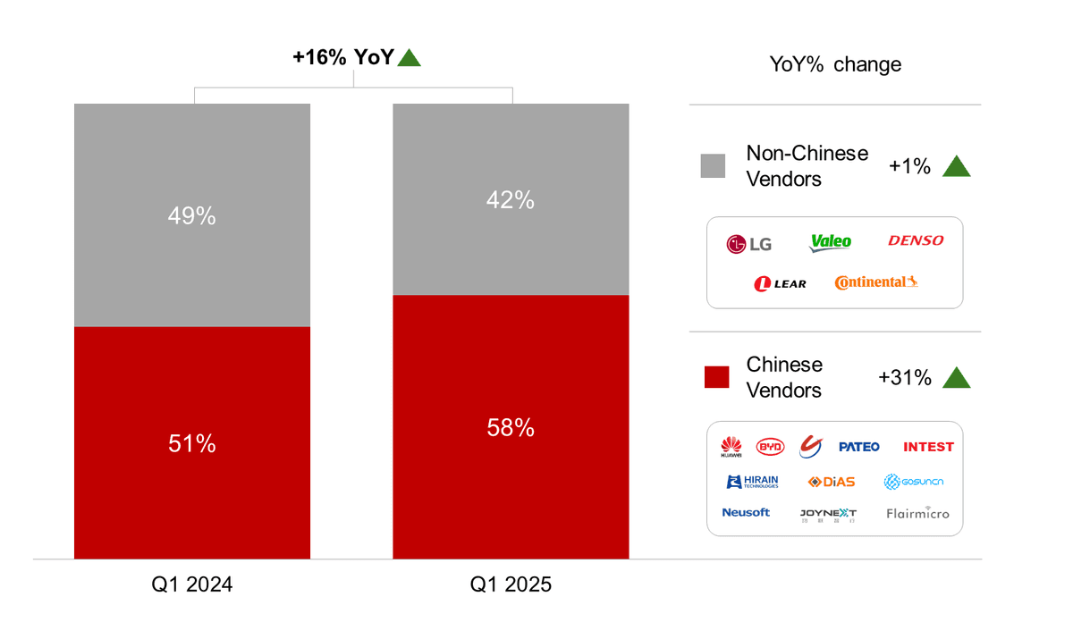 Counterpoint Research China TCU Sales Share by Vendor Origin, Q1 2025