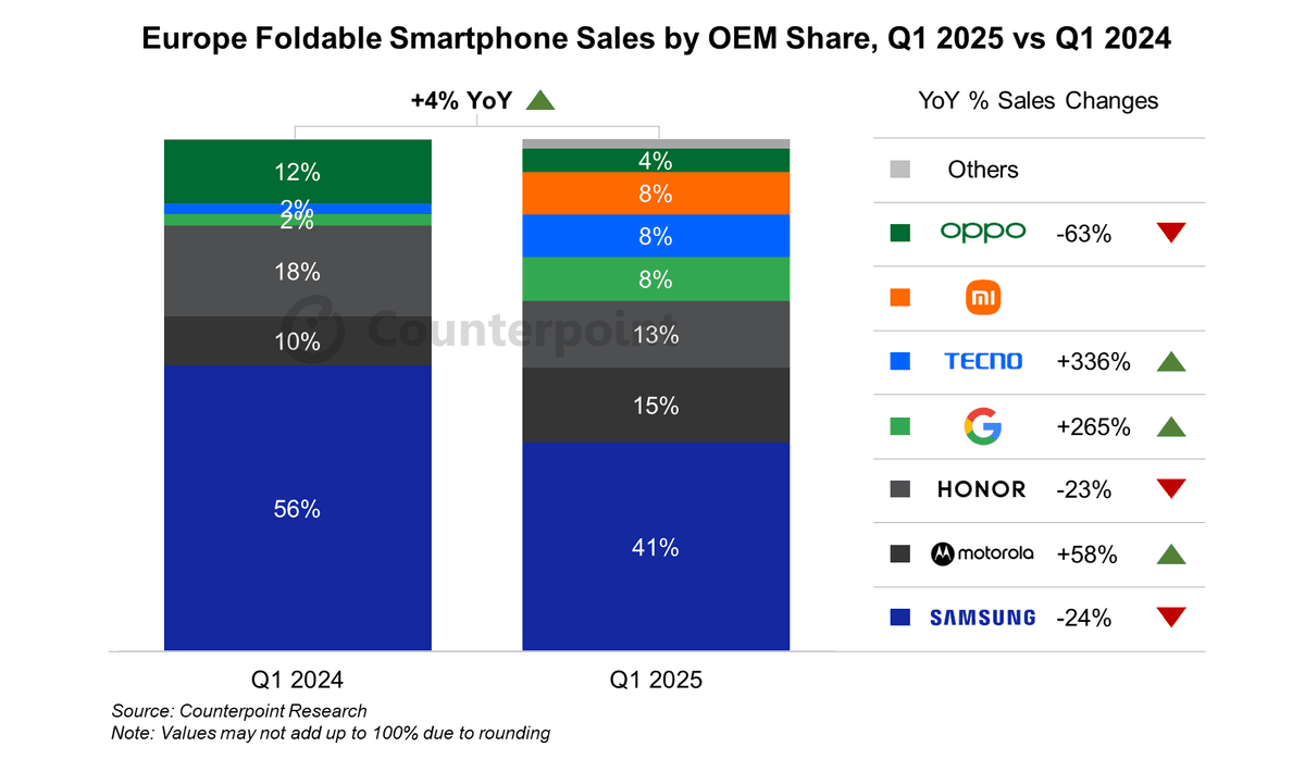 Stacked column graph of Europe's foldable smartphone sales by OEM share comparing Q1 2024 and Q1 2025. Samsung still holds the largest share at 41% after declining 24%—source: Counterpoint Research. Note: Values may not add up to 100% due to rounding.
