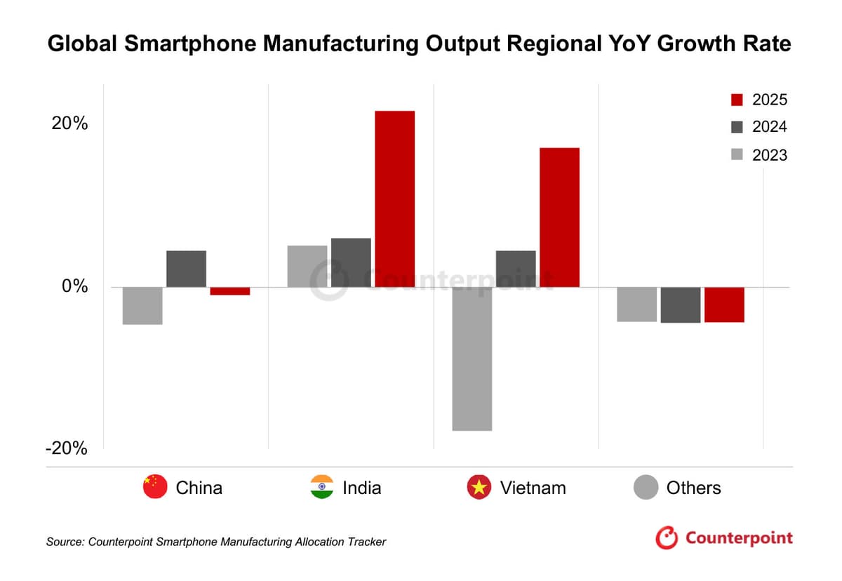 A global smartphone manufacturing output column chart, with specific attention to China, India, and Vietnam, shows the regional year-over-year growth rate from 2023 to 2025. Output is expected to slip 1% due to tariff impacts and a broader industry slowdown—source: Counterpoint Smartphone Manufacturing Allocation Tracker.