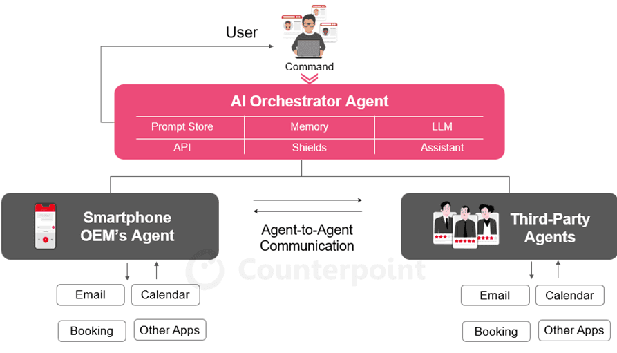 Organizational chart of agentic AI task orchestration across apps. The user is at the top; it commands the AI orchestrator agent, which communicates with the smartphone OEM’s agent and third-party agents such as email, calendar, booking, and other apps. Source: Counterpoint Research AI 360 Service.