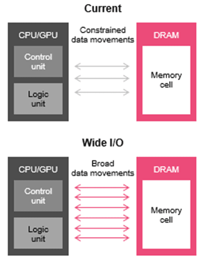 Current Architecture’s CPU/GPU and DRAM compared to Wide I/O’s Architecture’s CPU/GPU and DRAM. There are constrained movements between the current architecture’s CPU/GPU and DRAM, whereas Wide I/O has broad data movements. Source: Micron.