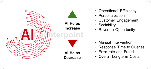 Advantages and Benefits of using AI