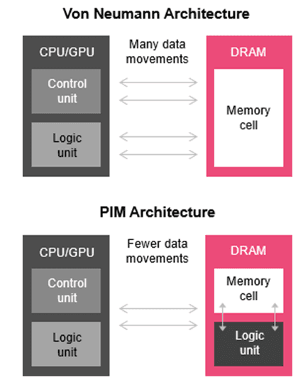 Von Neumann Architecture’s CPU/GPU and DRAM compared to PIM Architecture’s CPU/GPU and DRAM. There are many data movements between Von Neumann’s CPU/GPU and DRAM, whereas PIM has fewer data movements. Source: Micron.