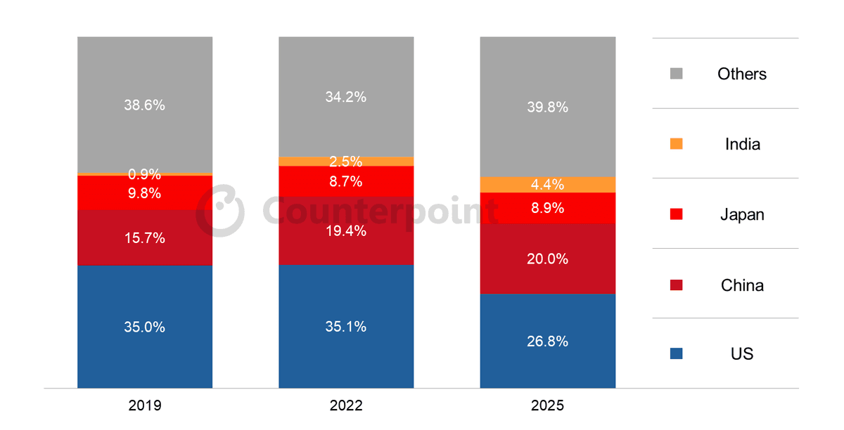Counterpoint Research April-May iPhone Sell-Through and YoY Growth by Region