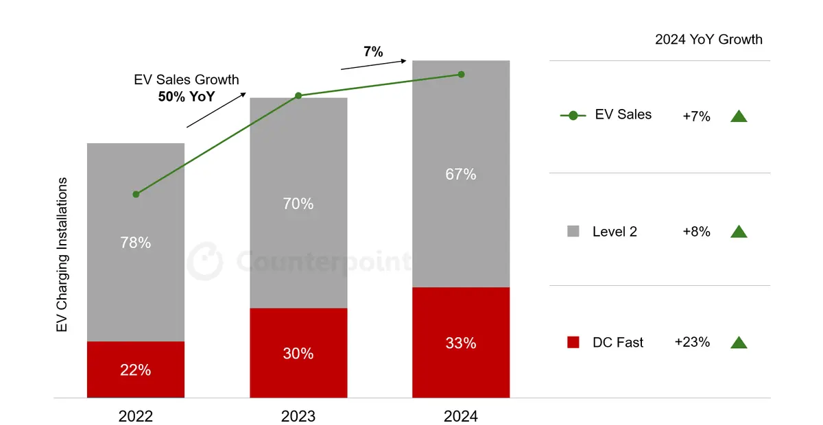 Column graph showing EV charging point installations by type and EV sales growth from 2022 to 2024. Sales growth saw a 7% YoY increase from 2023 to 2024. Source: Counterpoint Research.
