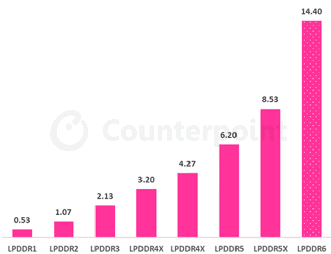 Column chart of the speed evolution for LPDDR RAM. Source: Counterpoint Research Memory Service.